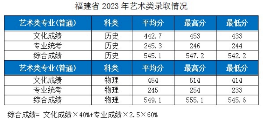 湖北工業(yè)大學－2023年各省市藝術類專業(yè)錄取分數(shù)線的公告