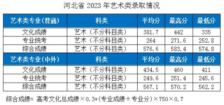 湖北工業(yè)大學－2023年各省市藝術類專業(yè)錄取分數(shù)線的公告