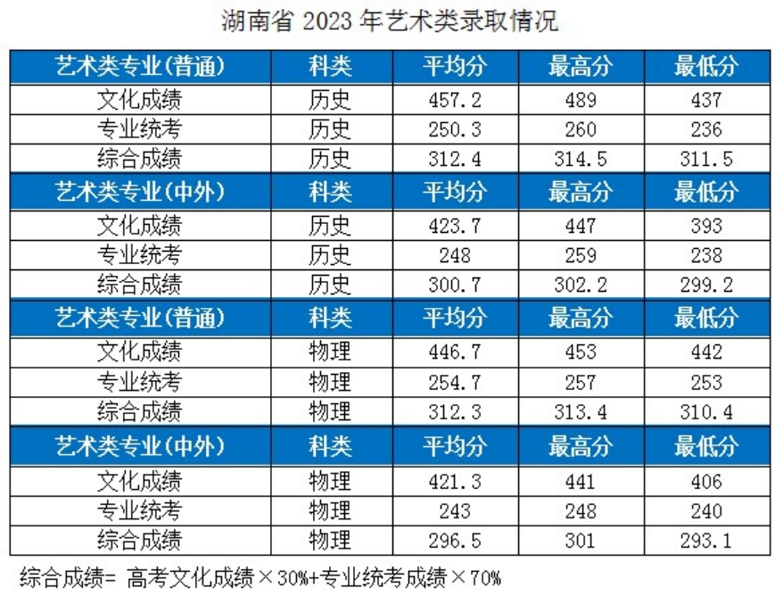 湖北工業(yè)大學－2023年各省市藝術類專業(yè)錄取分數(shù)線的公告