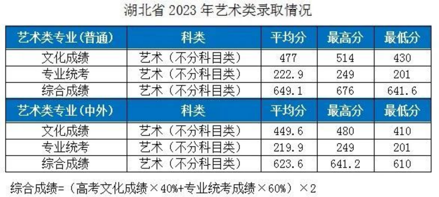 湖北工業(yè)大學－2023年各省市藝術類專業(yè)錄取分數(shù)線的公告