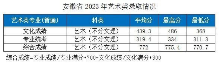 湖北工業(yè)大學－2023年各省市藝術類專業(yè)錄取分數(shù)線的公告