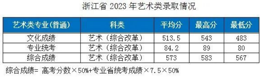湖北工業(yè)大學－2023年各省市藝術類專業(yè)錄取分數(shù)線的公告