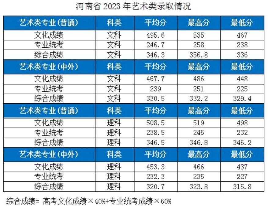 湖北工業(yè)大學－2023年各省市藝術類專業(yè)錄取分數(shù)線的公告