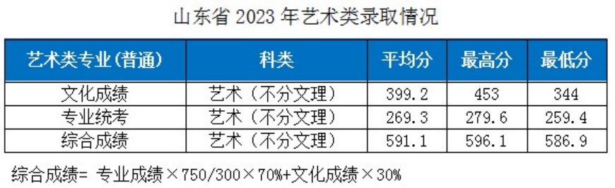 湖北工業(yè)大學－2023年各省市藝術類專業(yè)錄取分數(shù)線的公告