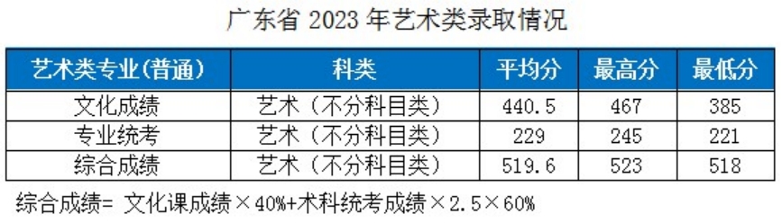湖北工業(yè)大學－2023年各省市藝術類專業(yè)錄取分數(shù)線的公告