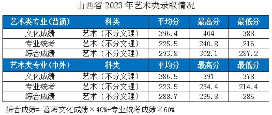 湖北工業(yè)大學－2023年各省市藝術類專業(yè)錄取分數(shù)線的公告