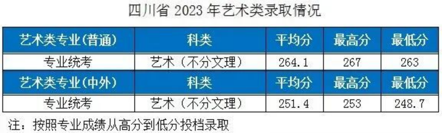 湖北工業(yè)大學－2023年各省市藝術類專業(yè)錄取分數(shù)線的公告