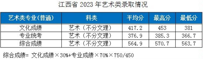 湖北工業(yè)大學－2023年各省市藝術類專業(yè)錄取分數(shù)線的公告