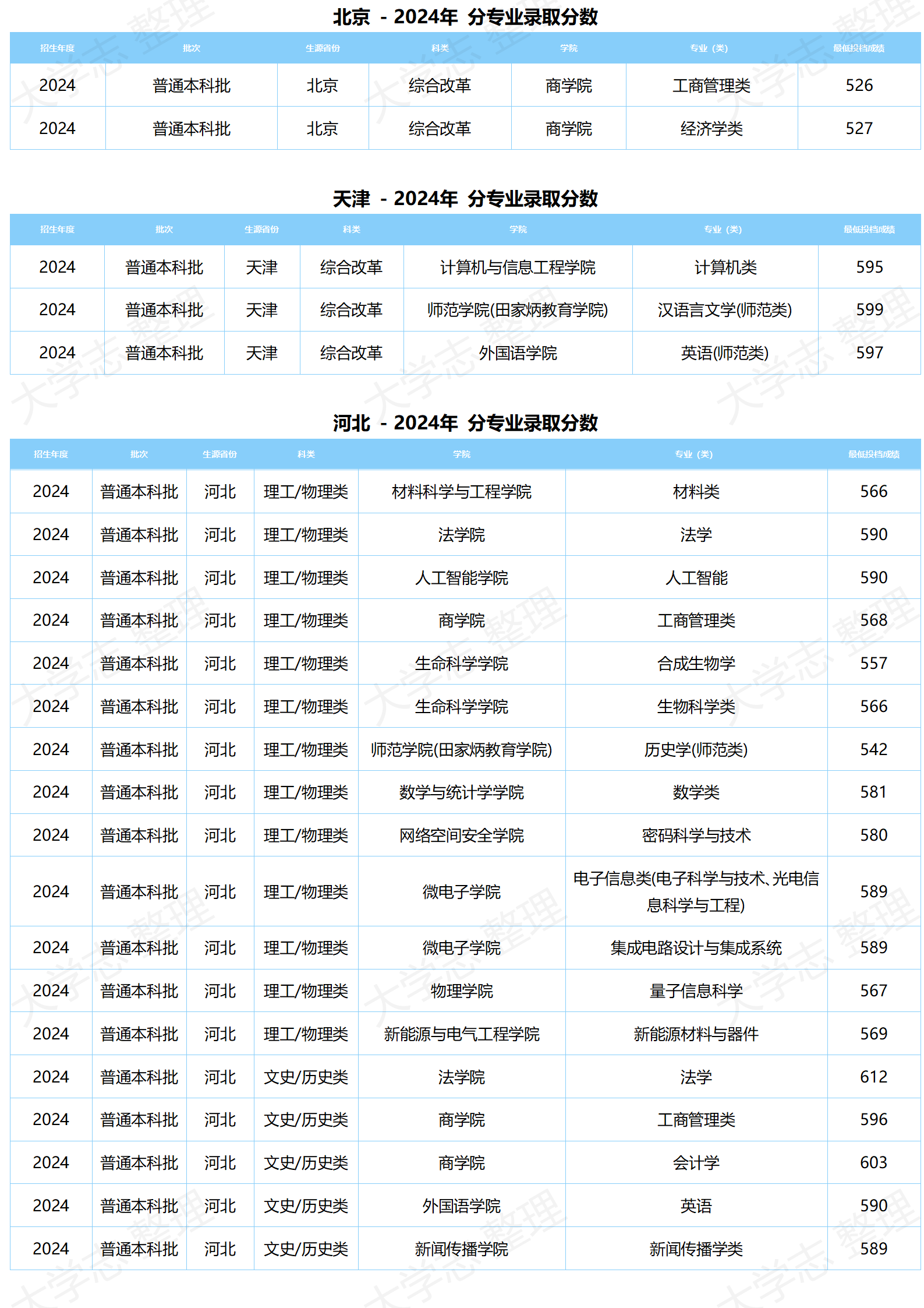 湖北大學(xué)－2024年分專業(yè)錄取分?jǐn)?shù)