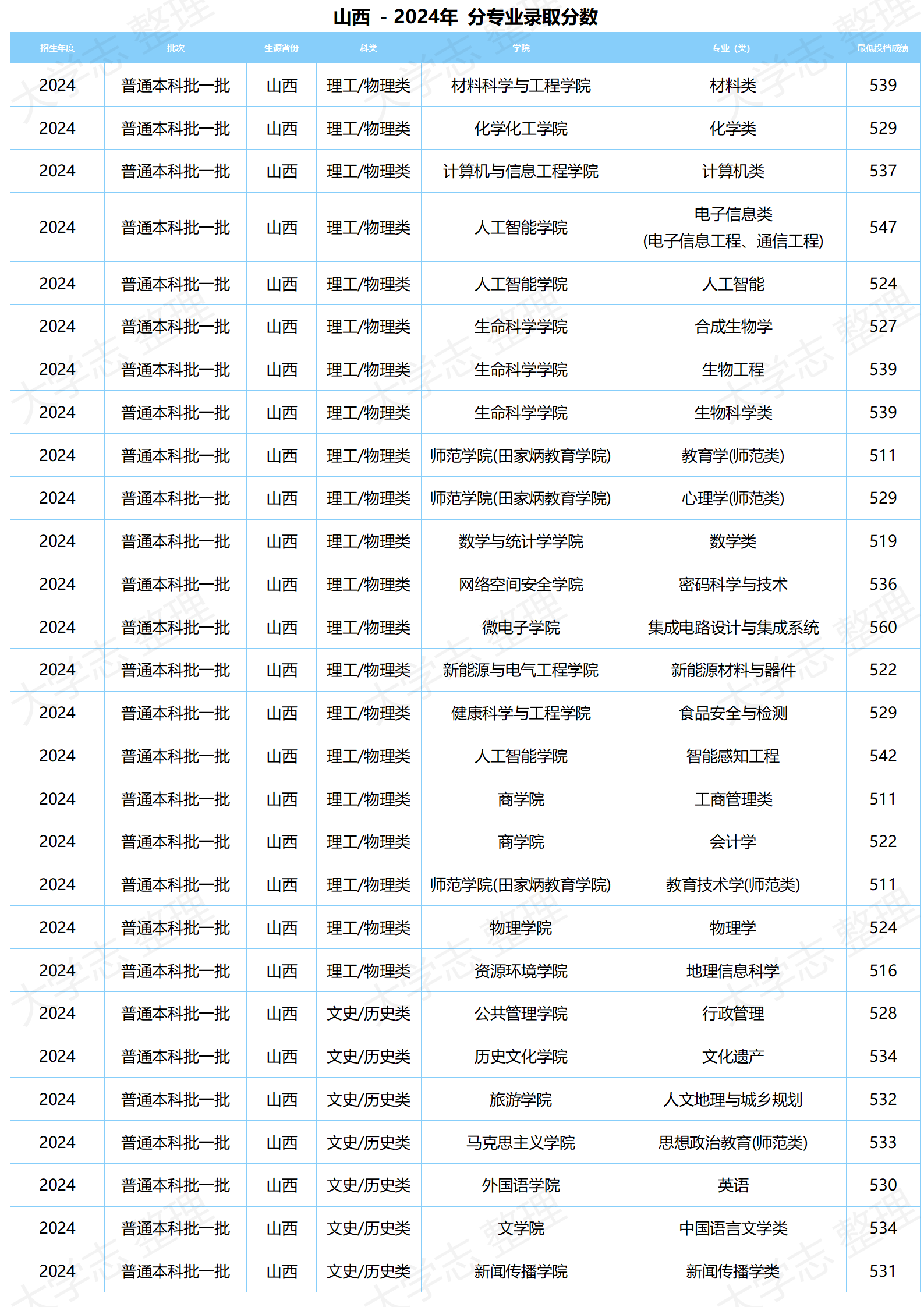 湖北大學(xué)－2024年分專業(yè)錄取分?jǐn)?shù)