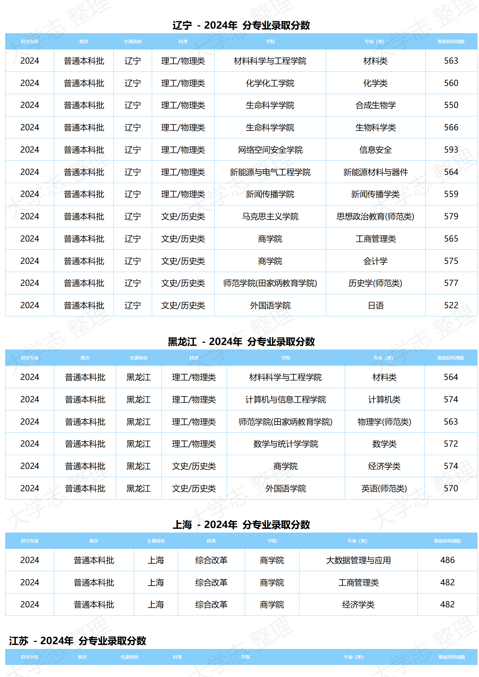 湖北大學(xué)－2024年分專業(yè)錄取分?jǐn)?shù)