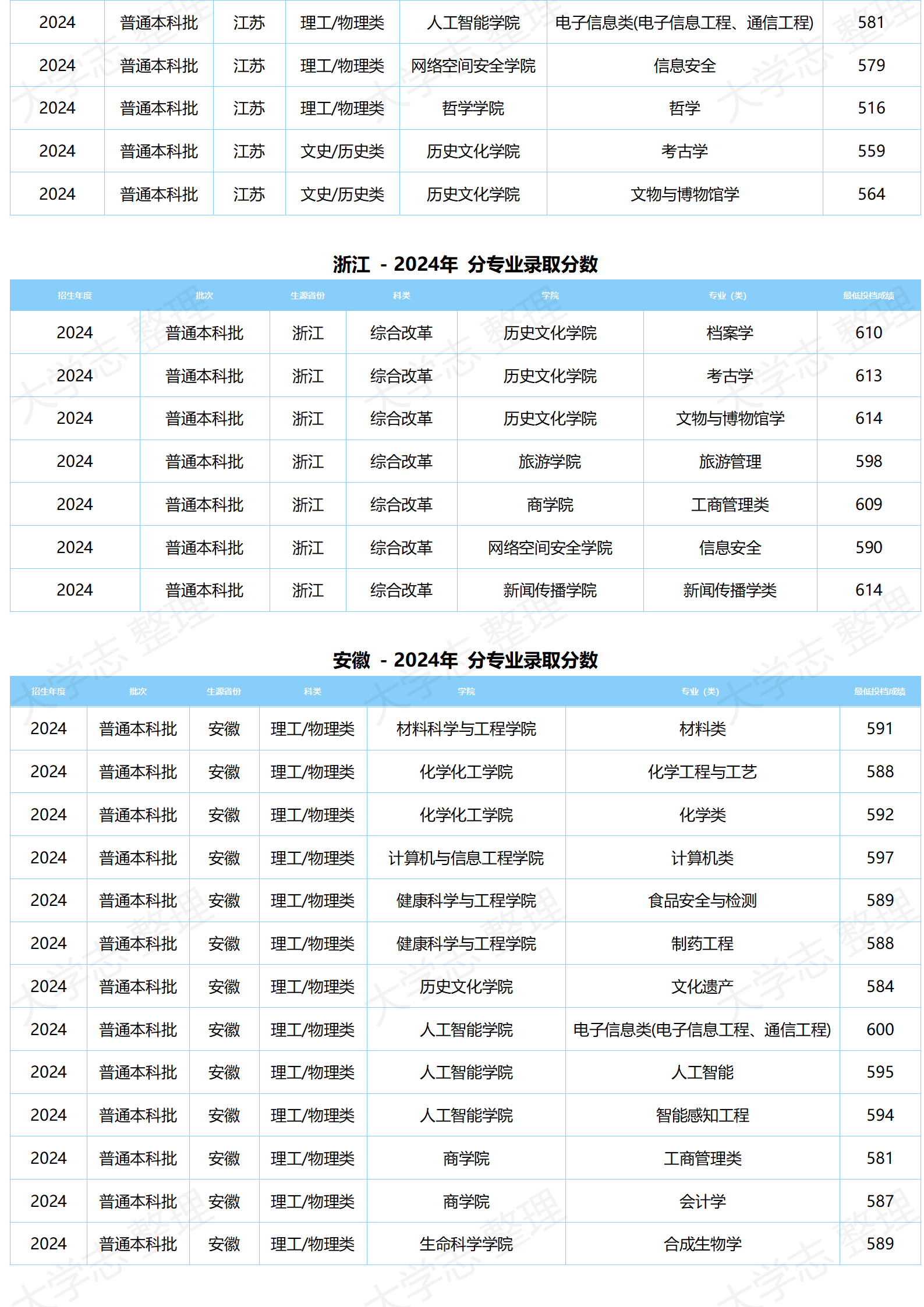 湖北大學(xué)－2024年分專業(yè)錄取分?jǐn)?shù)