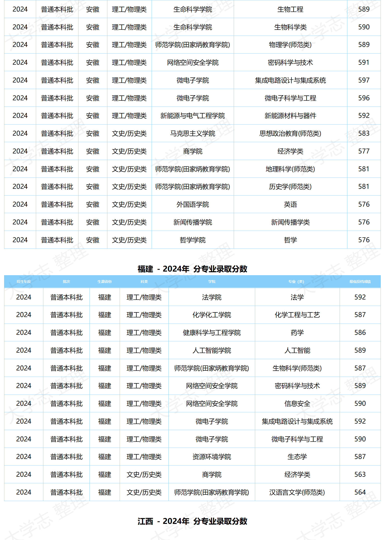 湖北大學(xué)－2024年分專業(yè)錄取分?jǐn)?shù)
