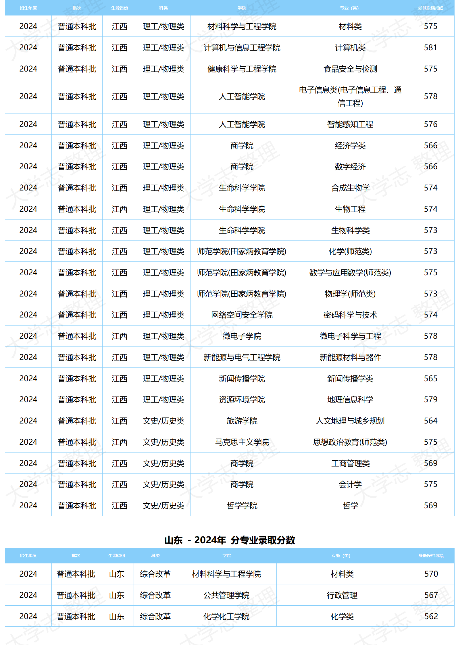 湖北大學(xué)－2024年分專業(yè)錄取分?jǐn)?shù)
