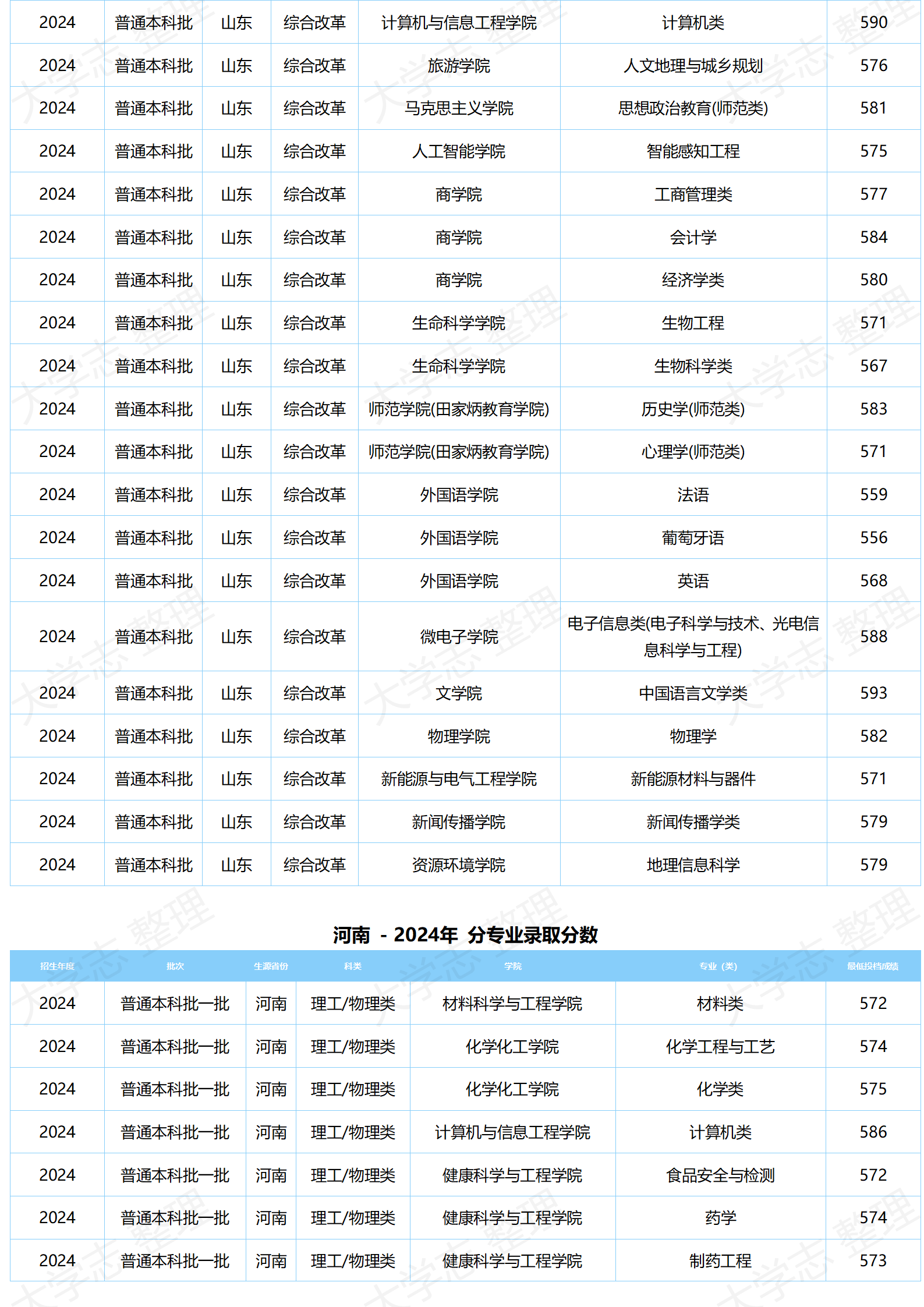 湖北大學(xué)－2024年分專業(yè)錄取分?jǐn)?shù)