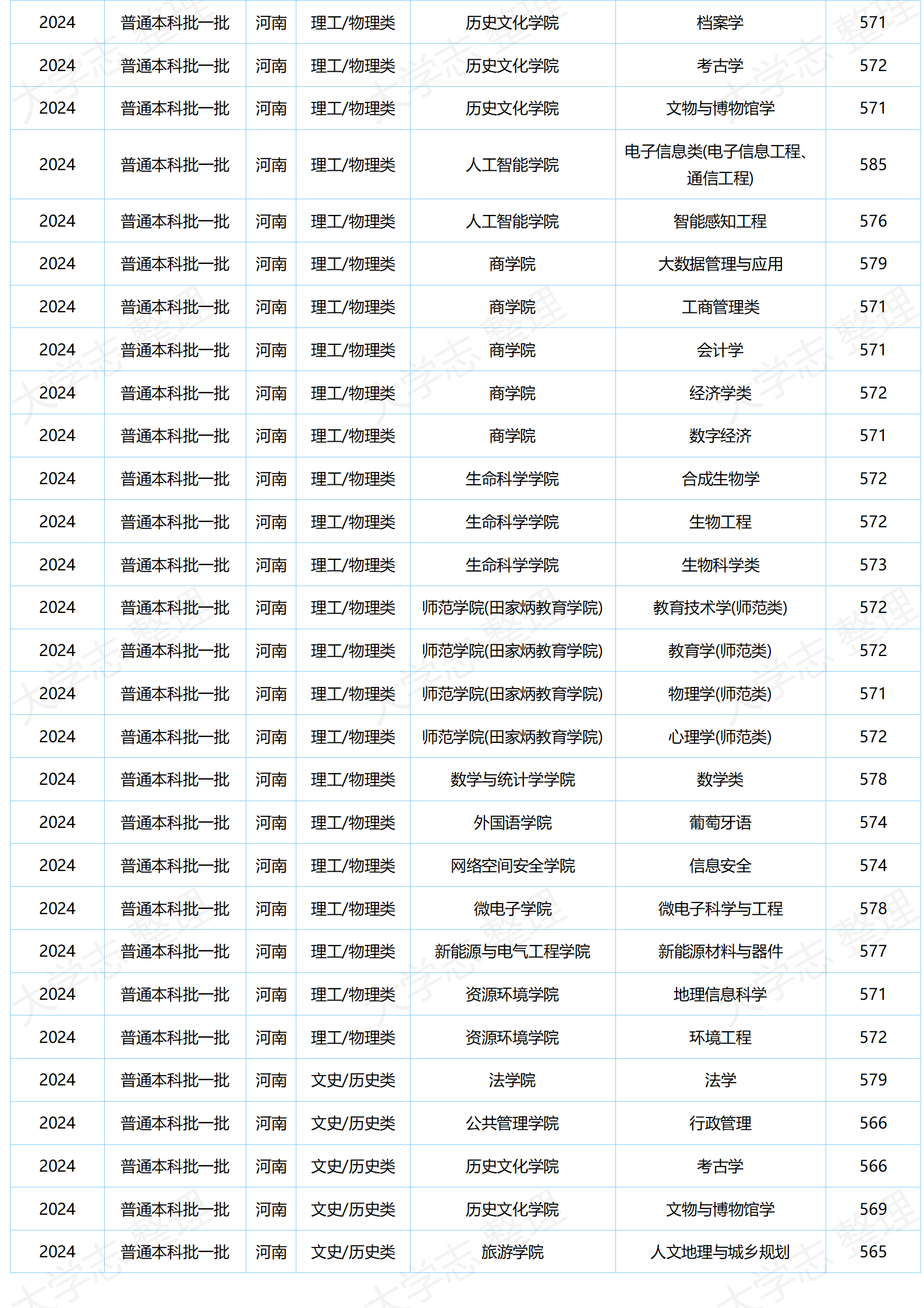 湖北大學(xué)－2024年分專業(yè)錄取分?jǐn)?shù)