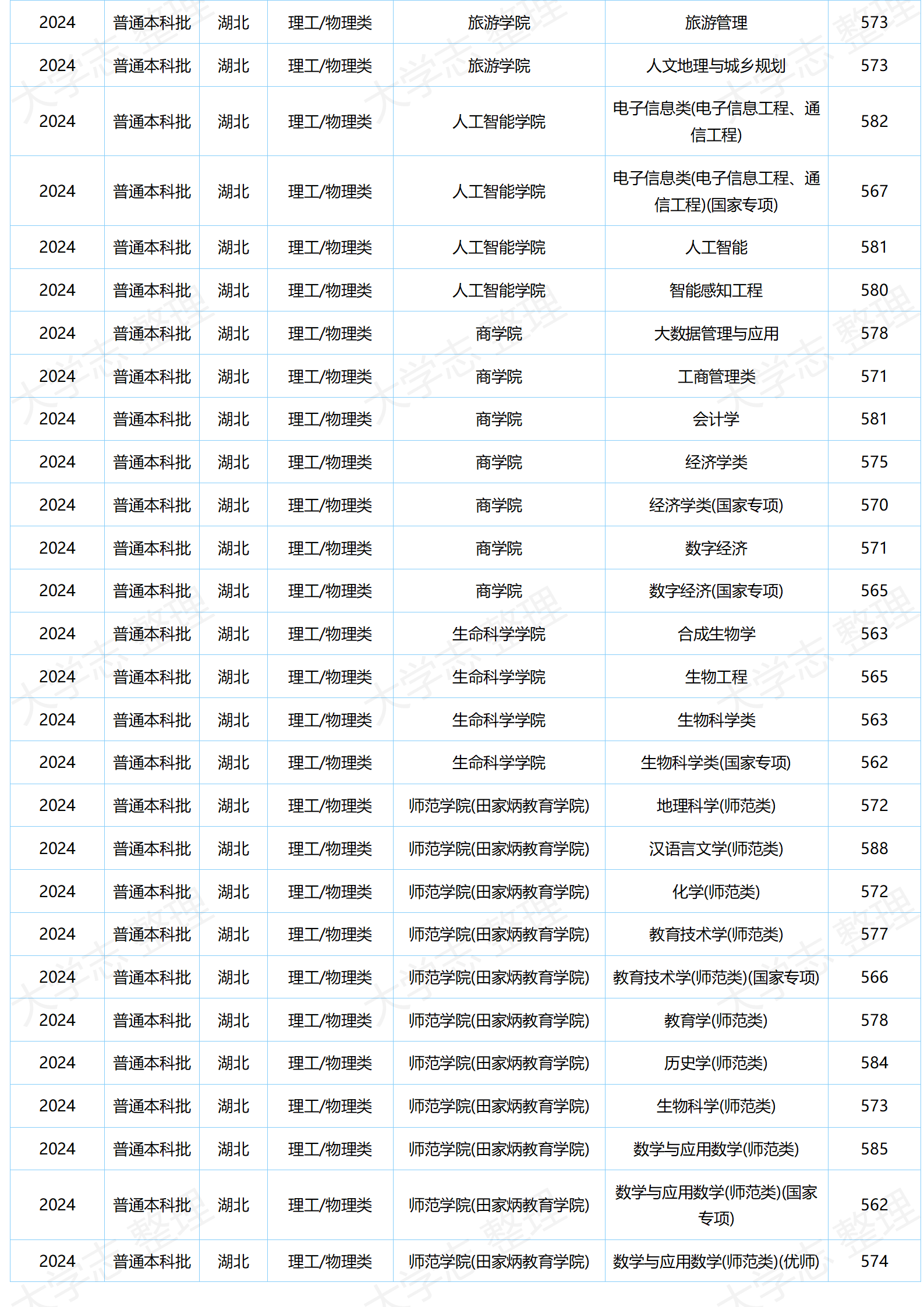 湖北大學(xué)－2024年分專業(yè)錄取分?jǐn)?shù)