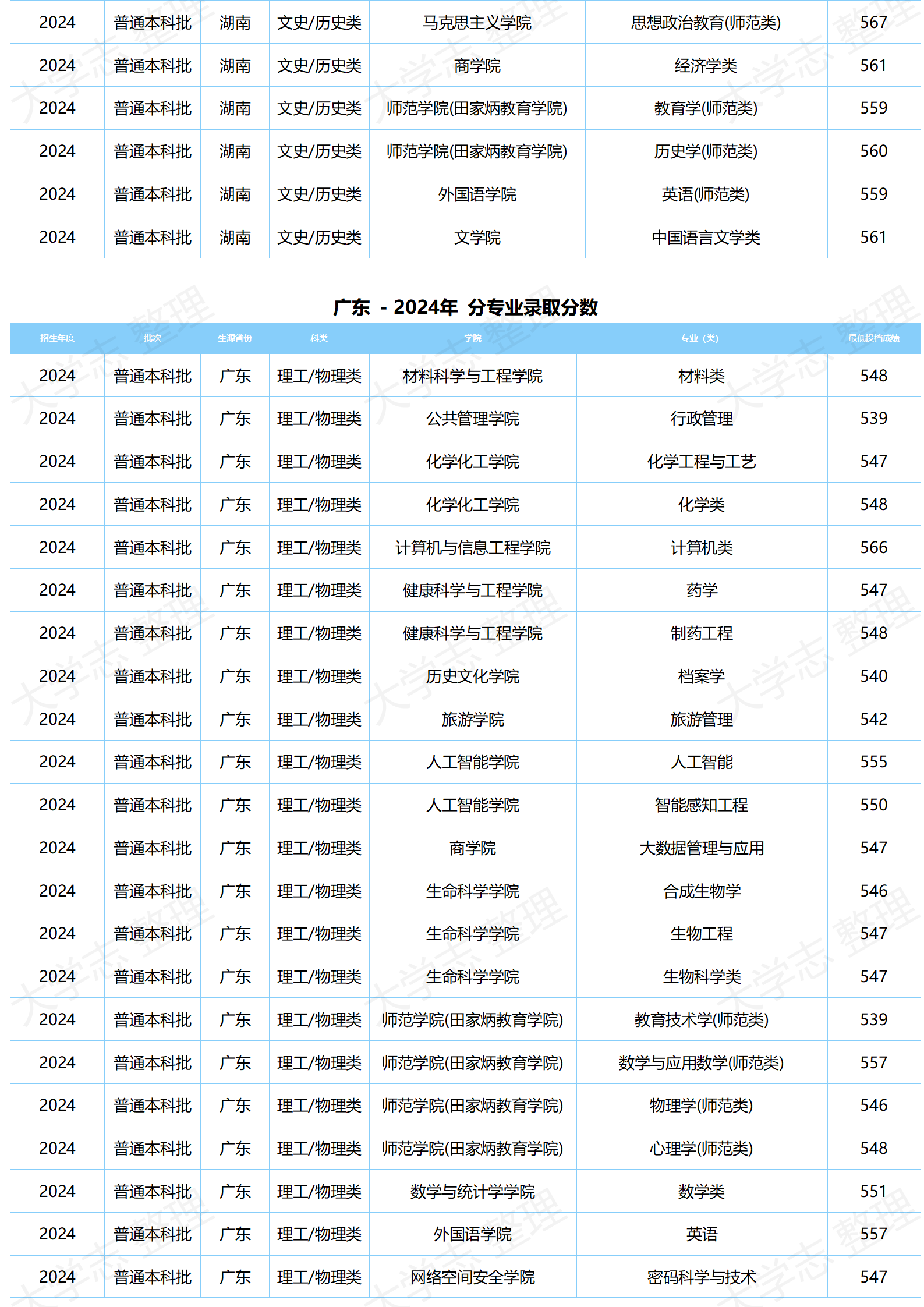 湖北大學(xué)－2024年分專業(yè)錄取分?jǐn)?shù)