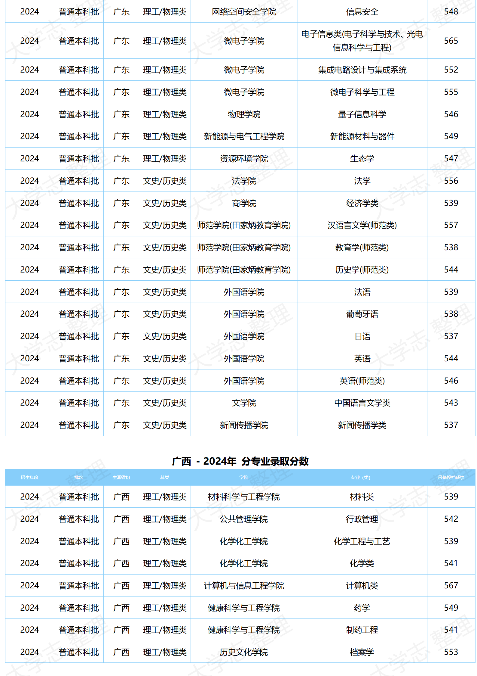 湖北大學(xué)－2024年分專業(yè)錄取分?jǐn)?shù)