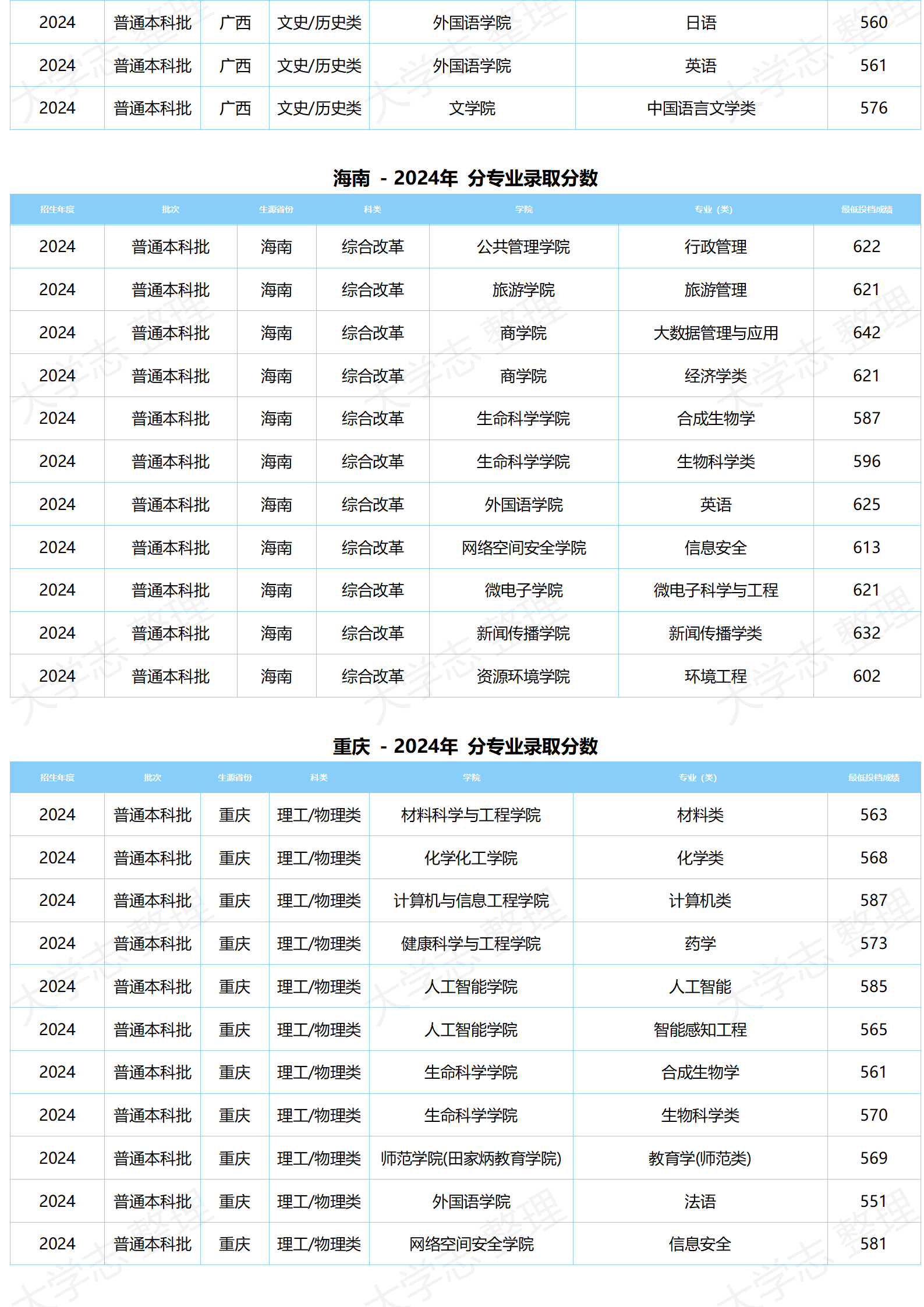湖北大學(xué)－2024年分專業(yè)錄取分?jǐn)?shù)
