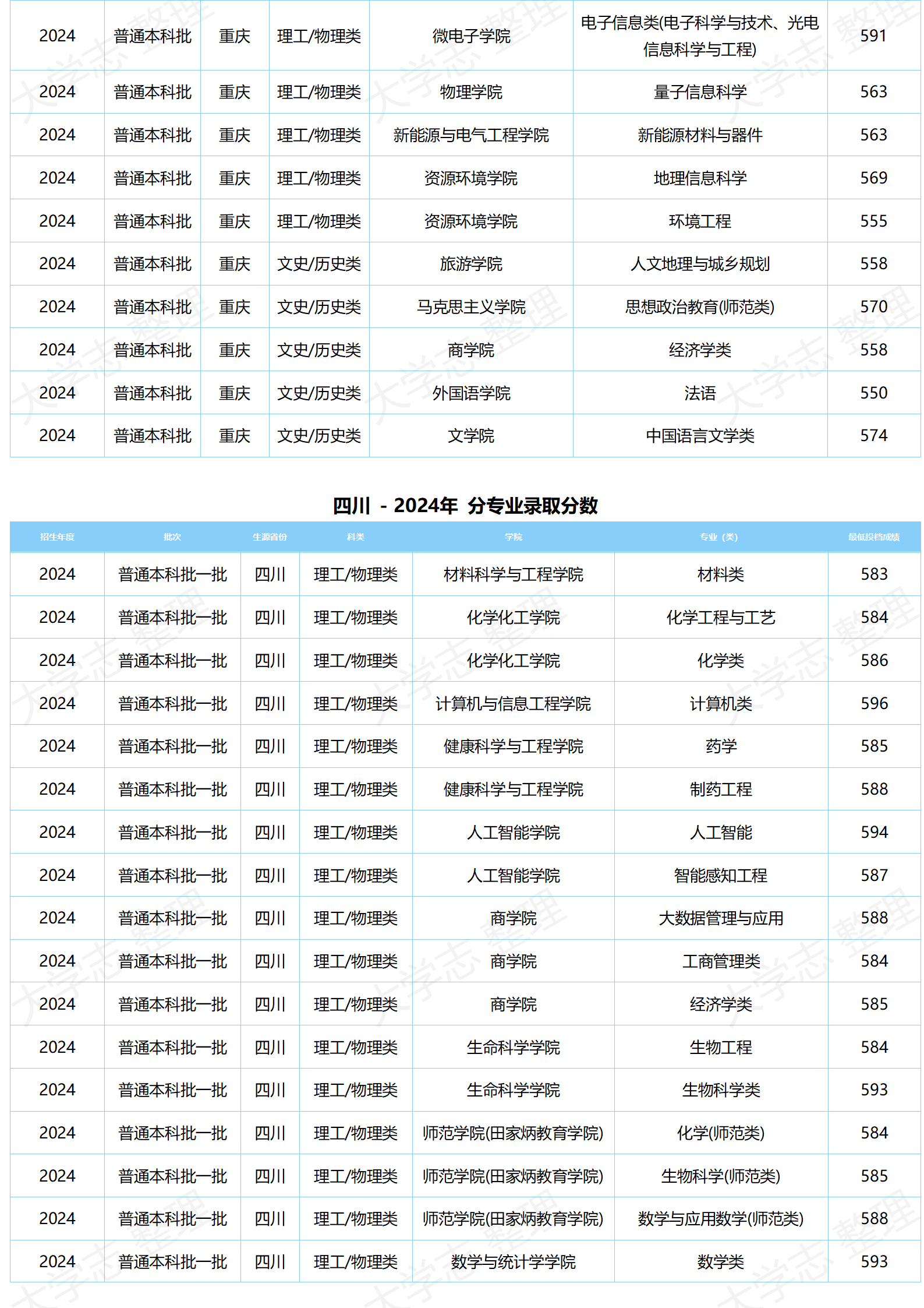 湖北大學(xué)－2024年分專業(yè)錄取分?jǐn)?shù)
