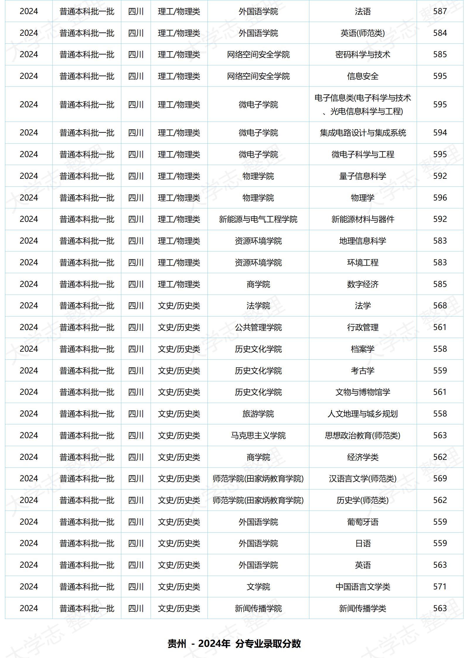 湖北大學(xué)－2024年分專業(yè)錄取分?jǐn)?shù)