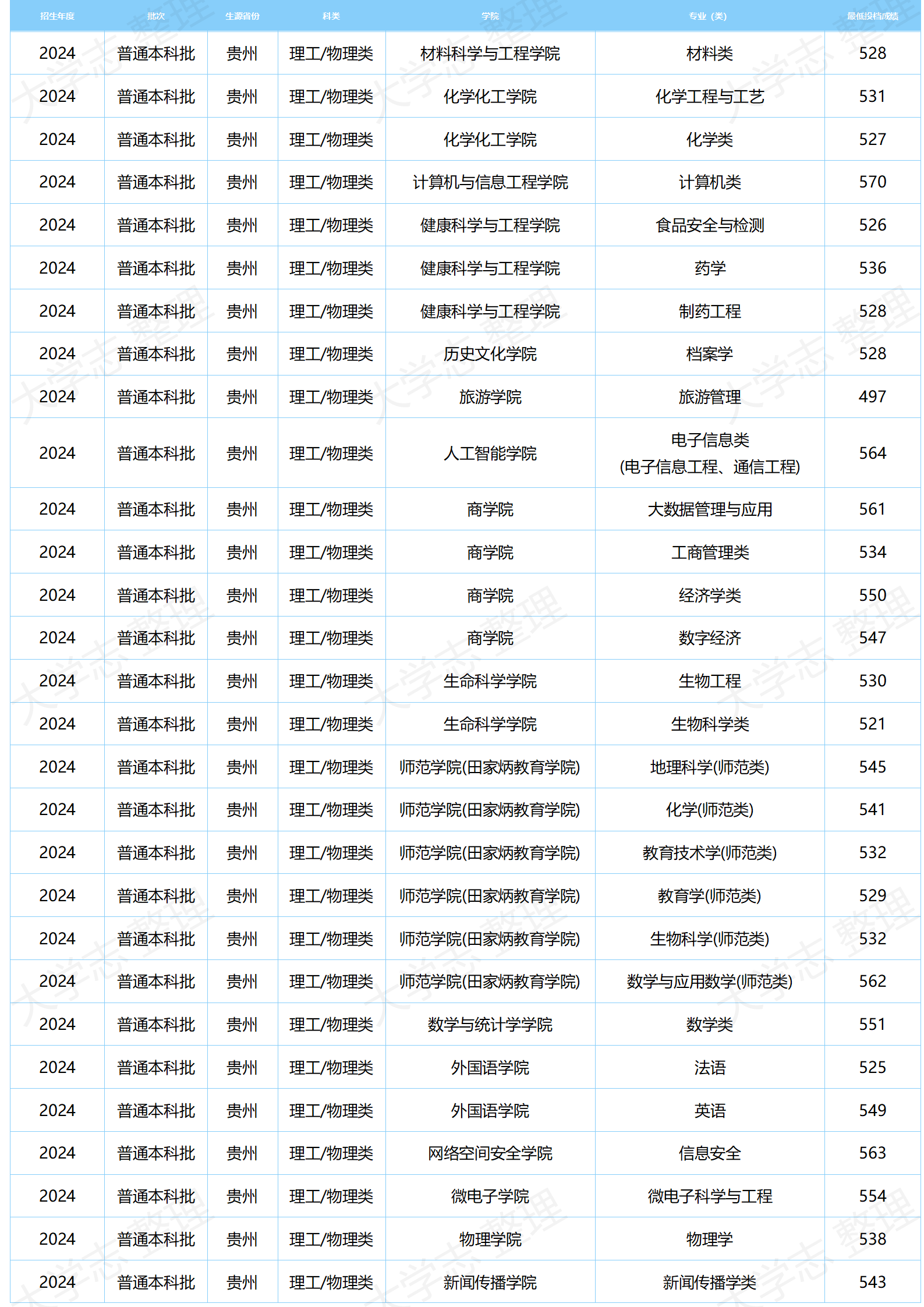 湖北大學(xué)－2024年分專業(yè)錄取分?jǐn)?shù)
