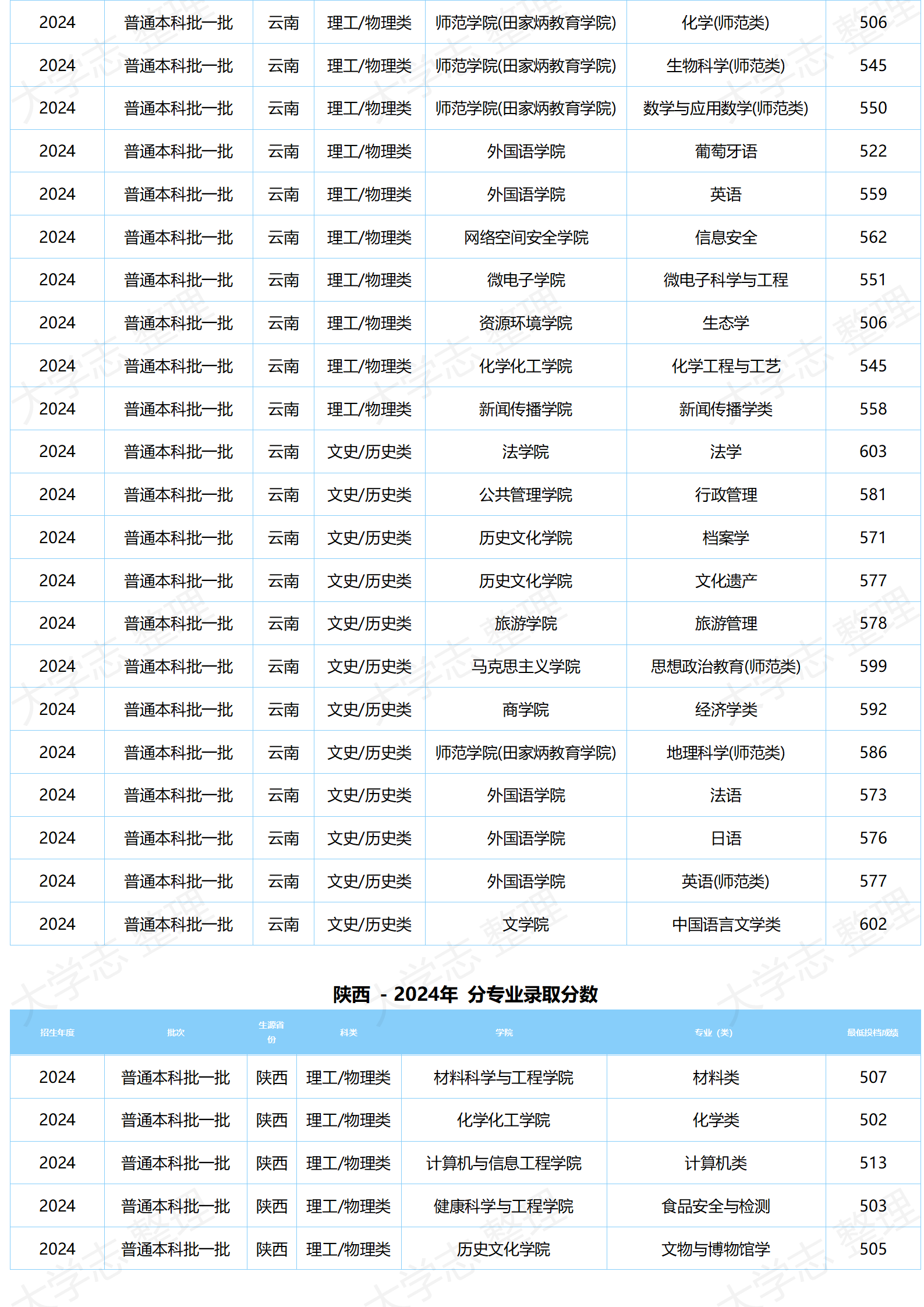 湖北大學(xué)－2024年分專業(yè)錄取分?jǐn)?shù)