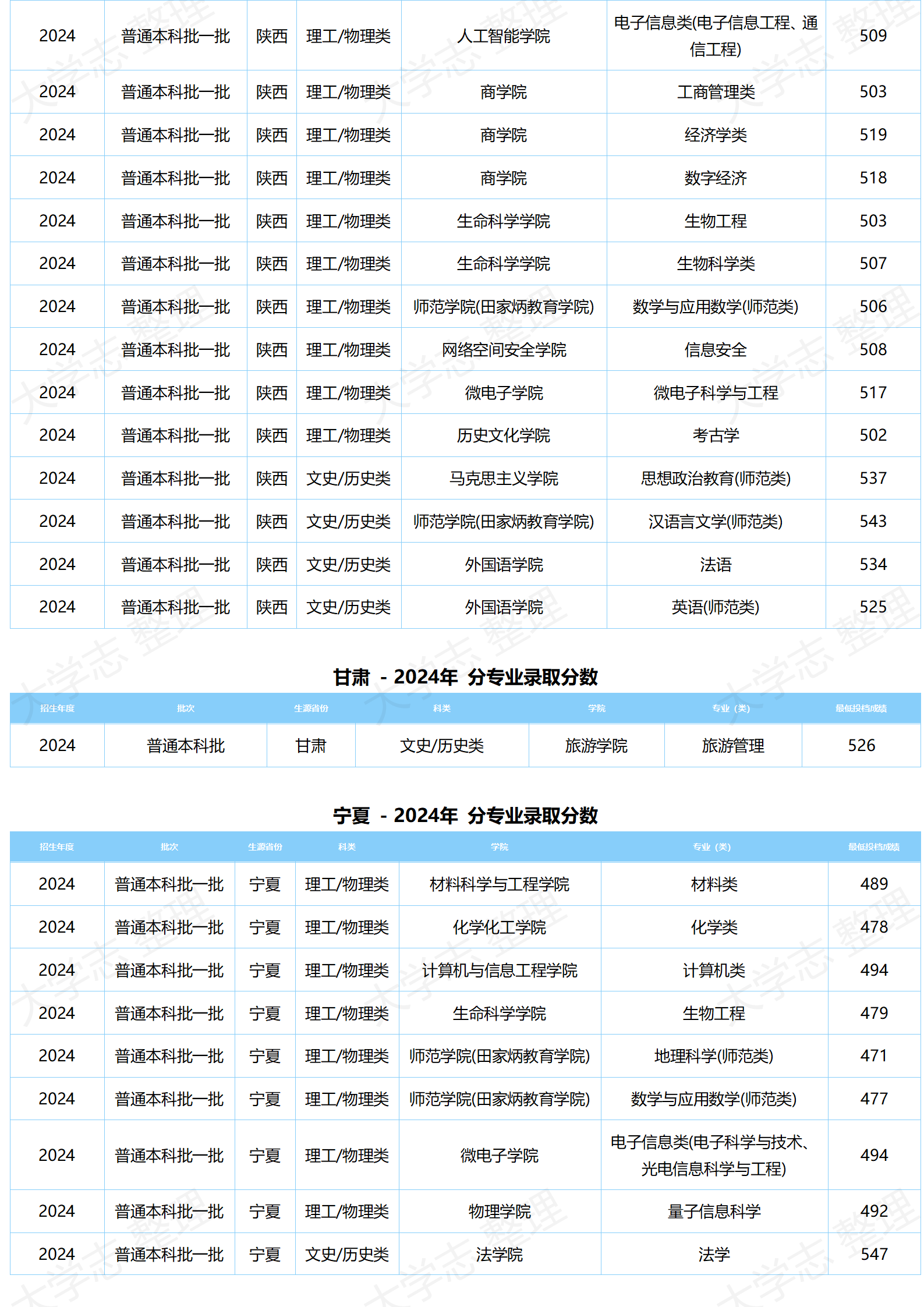 湖北大學(xué)－2024年分專業(yè)錄取分?jǐn)?shù)