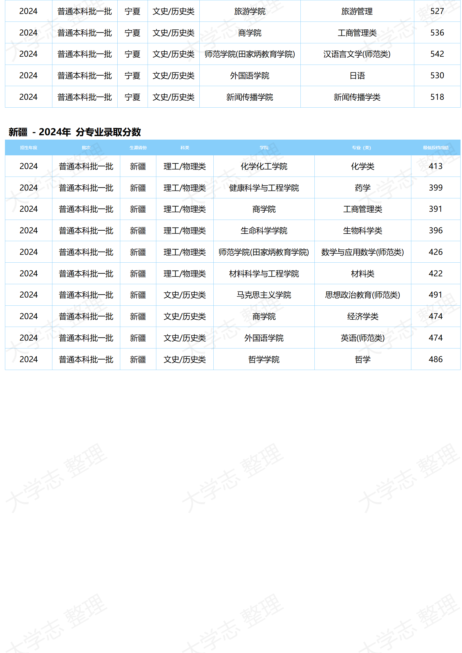 湖北大學(xué)－2024年分專業(yè)錄取分?jǐn)?shù)