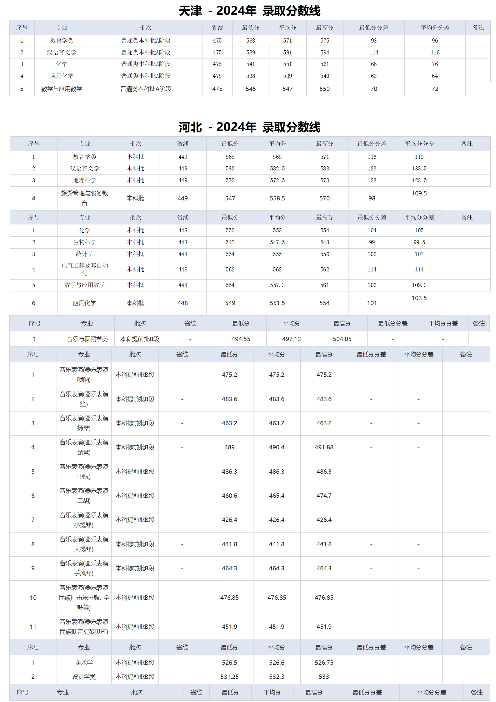 湖北師范大學(xué)－2024年招生分?jǐn)?shù)線(xiàn)