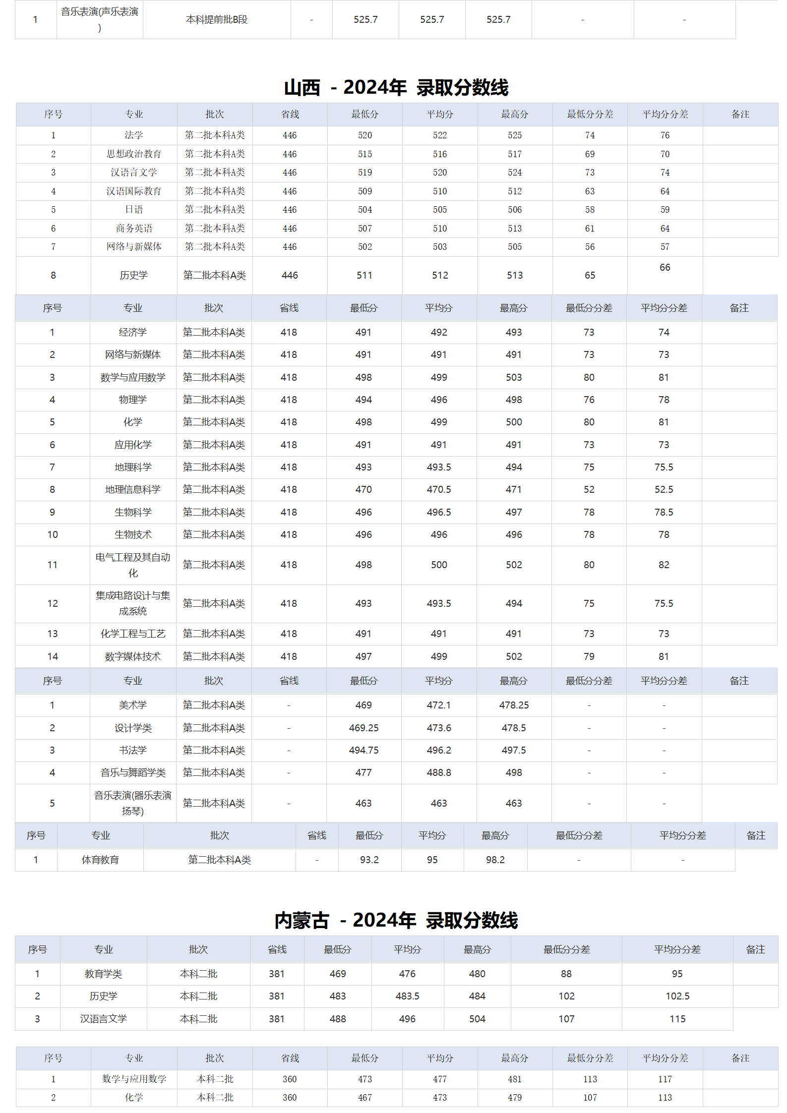 湖北師范大學(xué)－2024年招生分?jǐn)?shù)線(xiàn)