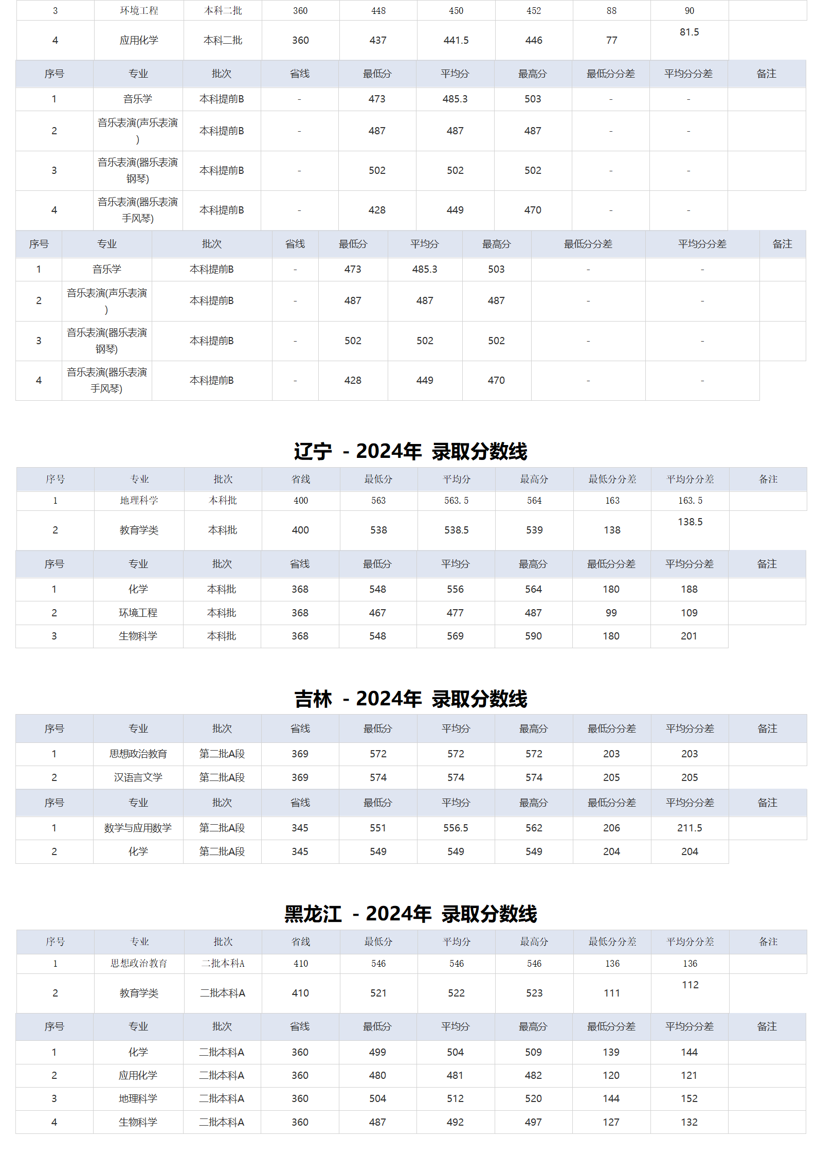 湖北師范大學(xué)－2024年招生分?jǐn)?shù)線(xiàn)