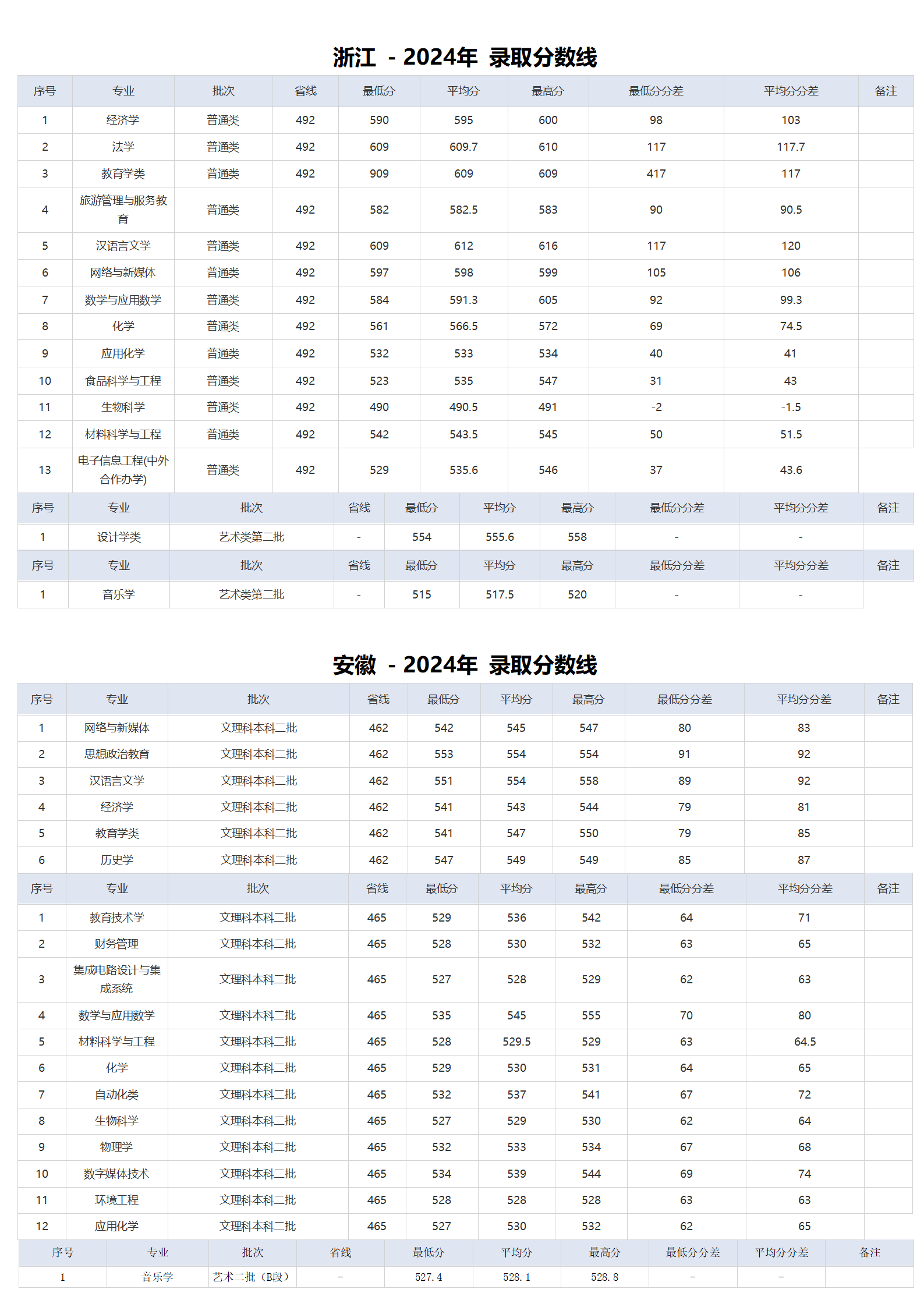 湖北師范大學(xué)－2024年招生分?jǐn)?shù)線