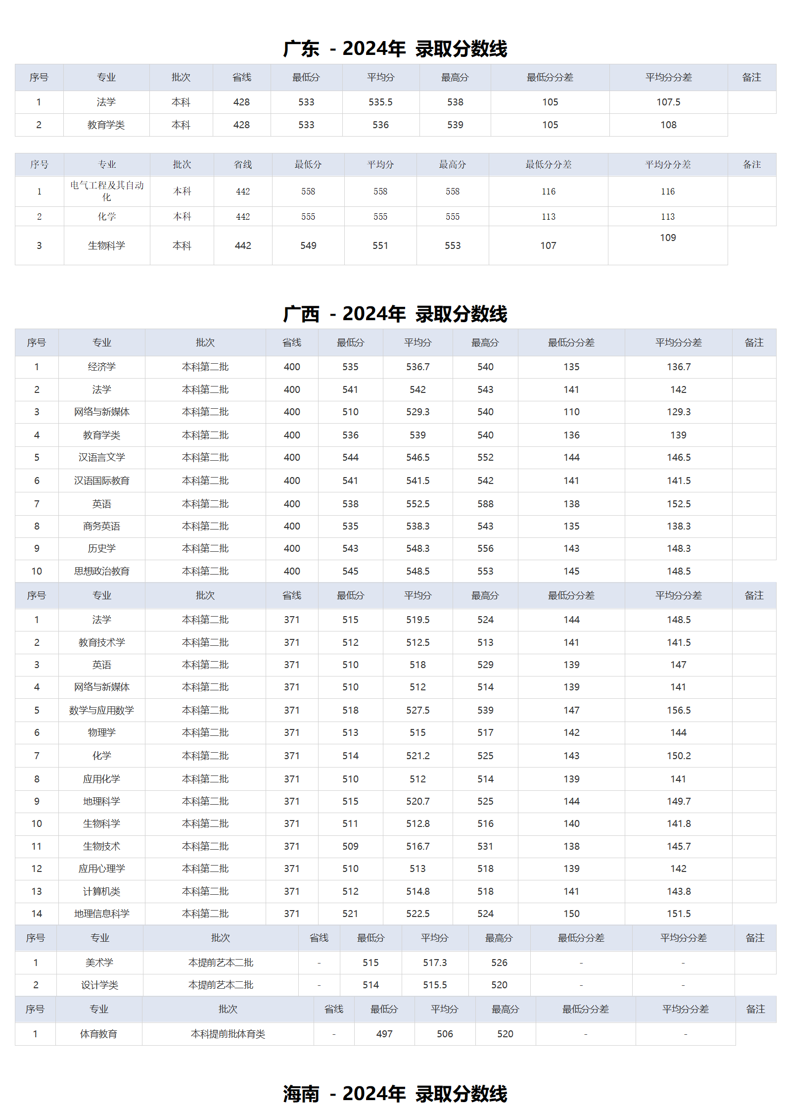 湖北師范大學(xué)－2024年招生分數(shù)線