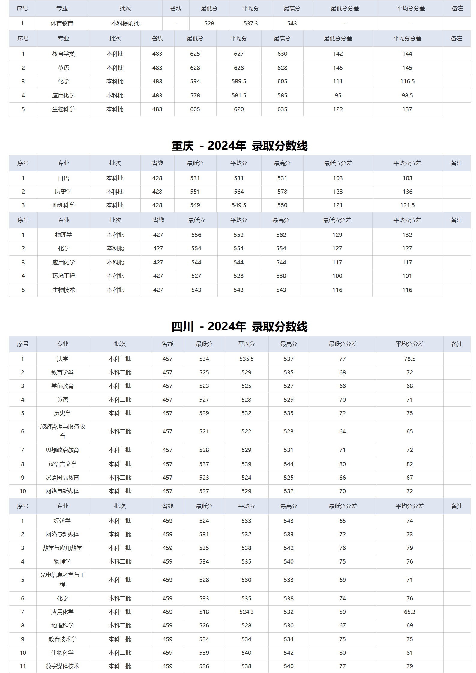 湖北師范大學(xué)－2024年招生分數(shù)線