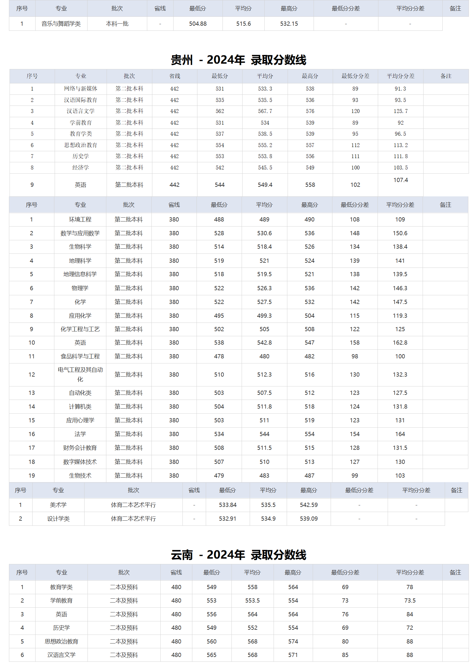 湖北師范大學(xué)－2024年招生分數(shù)線