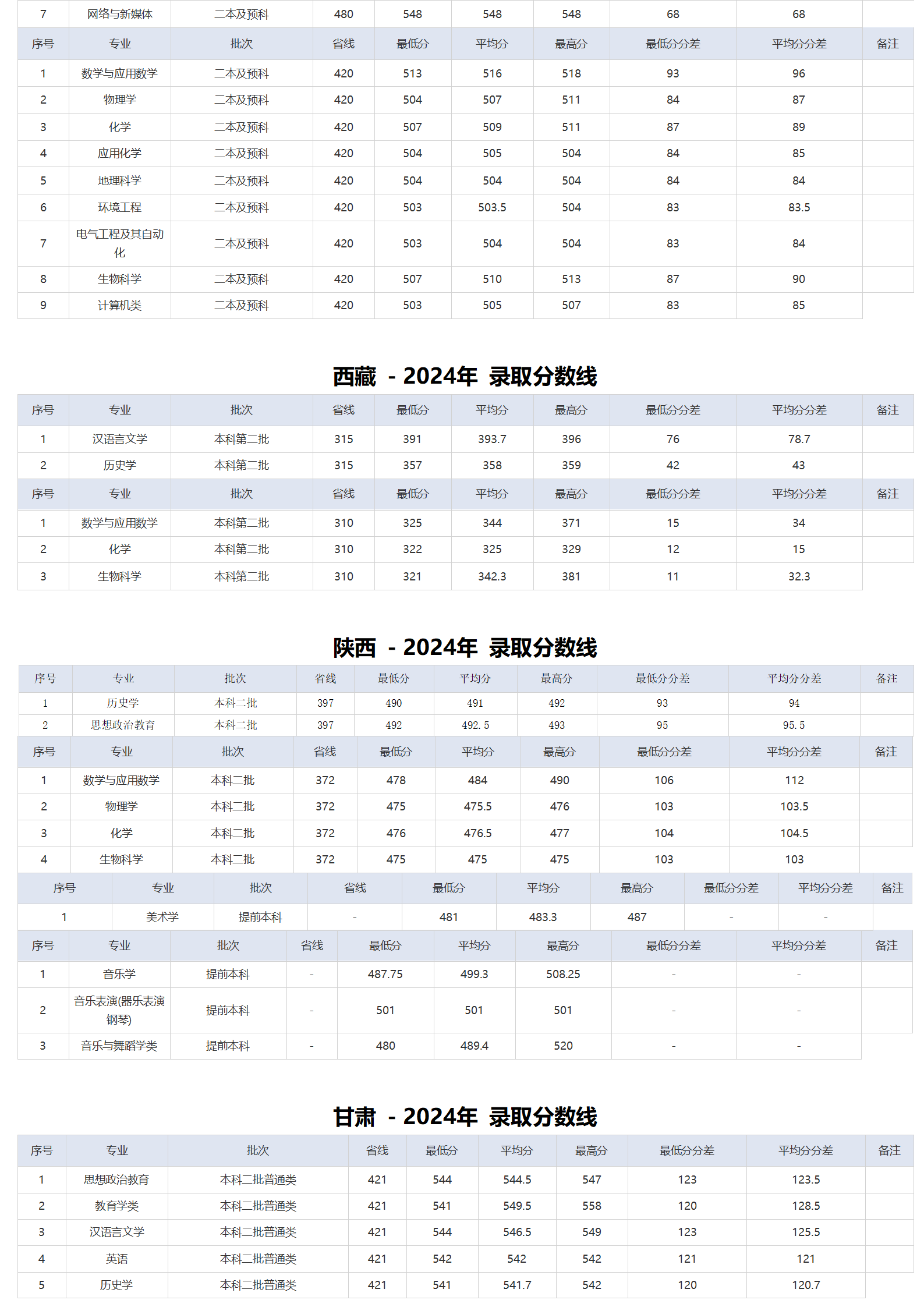 湖北師范大學(xué)－2024年招生分數(shù)線