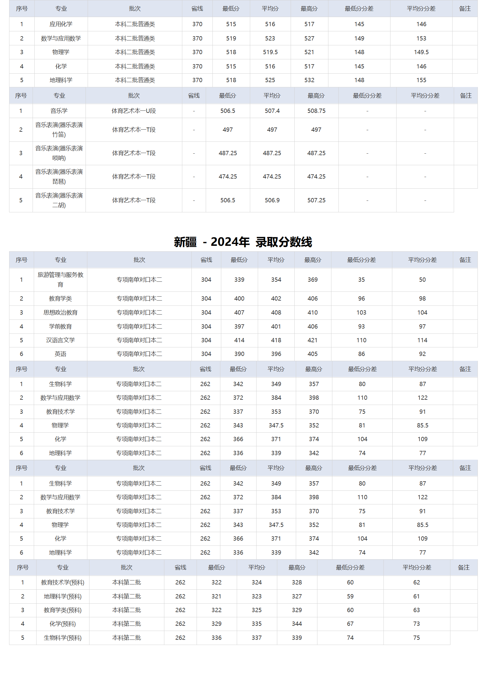 湖北師范大學(xué)－2024年招生分數(shù)線