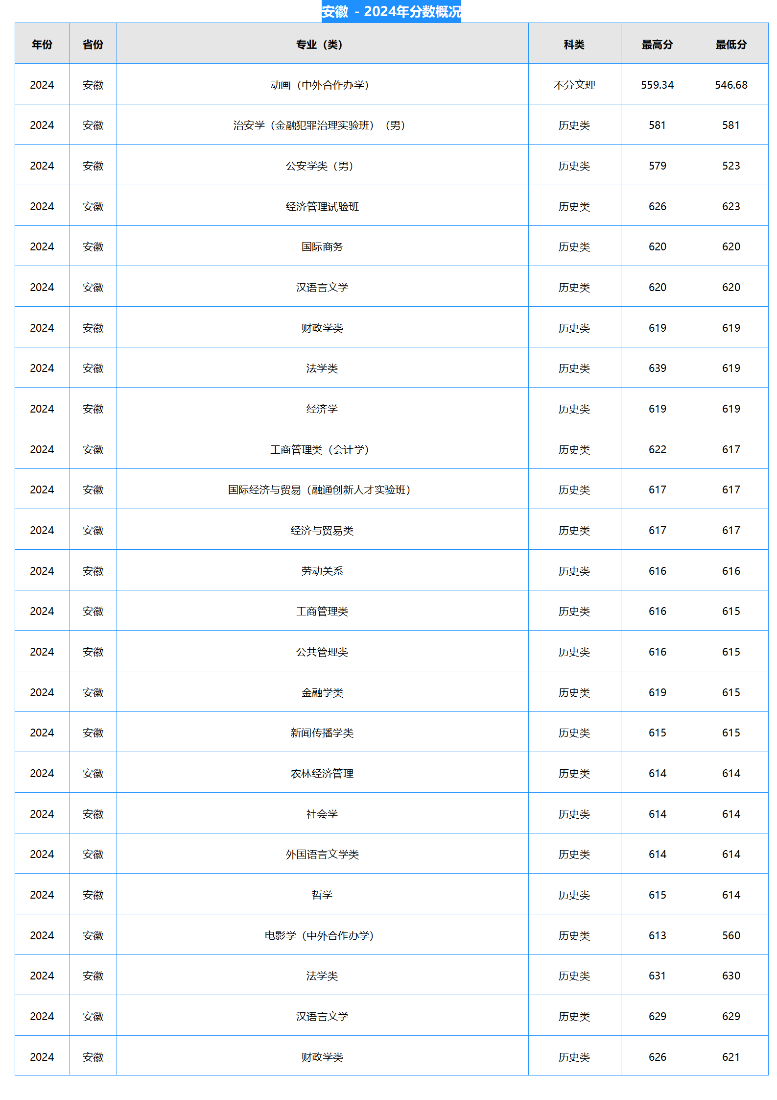 中南財經(jīng)政法大學2024年本科招生錄取分數(shù)線