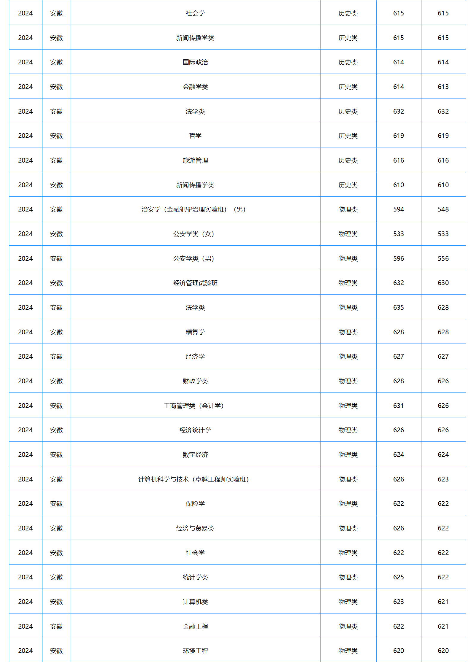 中南財經(jīng)政法大學2024年本科招生錄取分數(shù)線