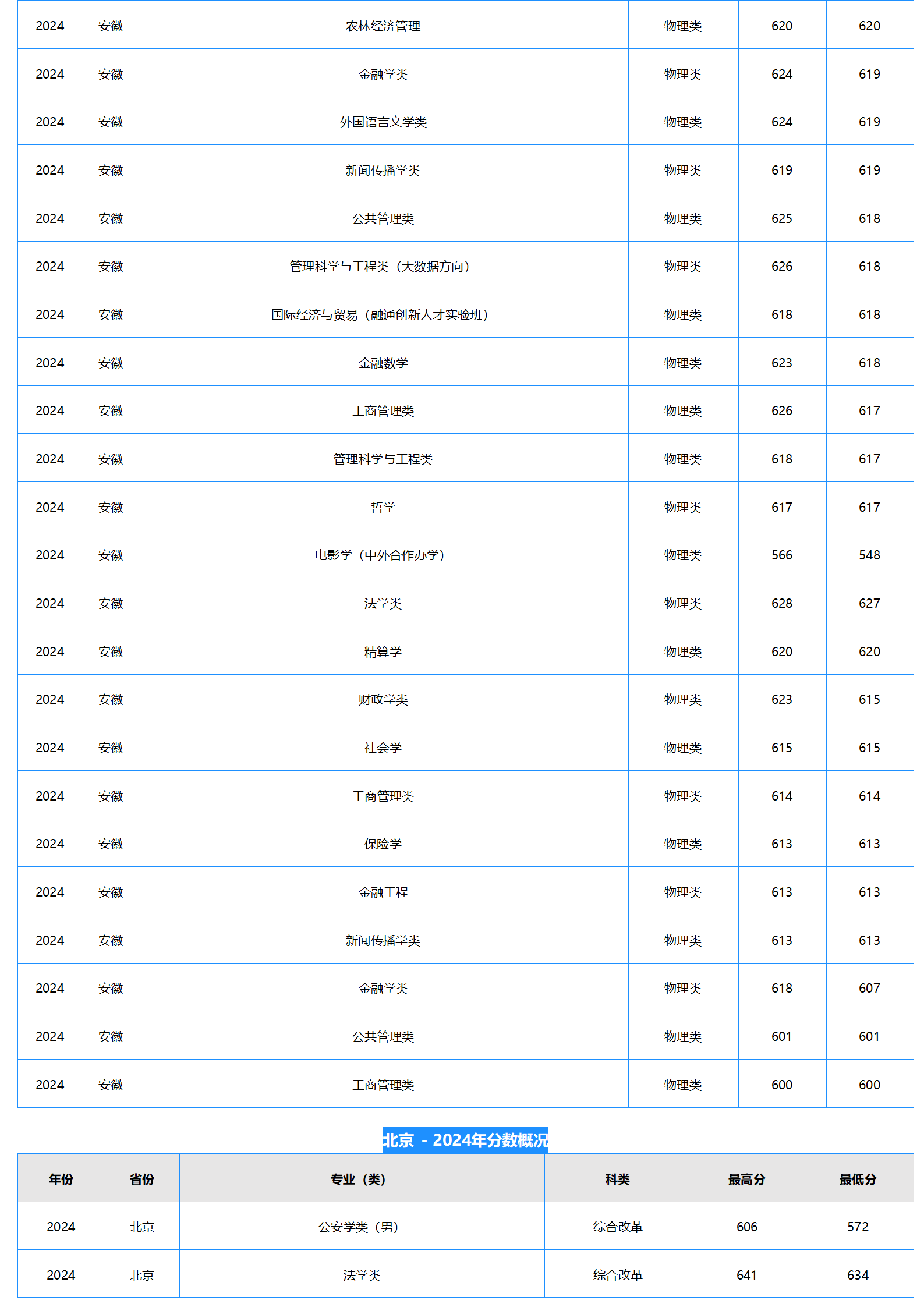 中南財經(jīng)政法大學2024年本科招生錄取分數(shù)線