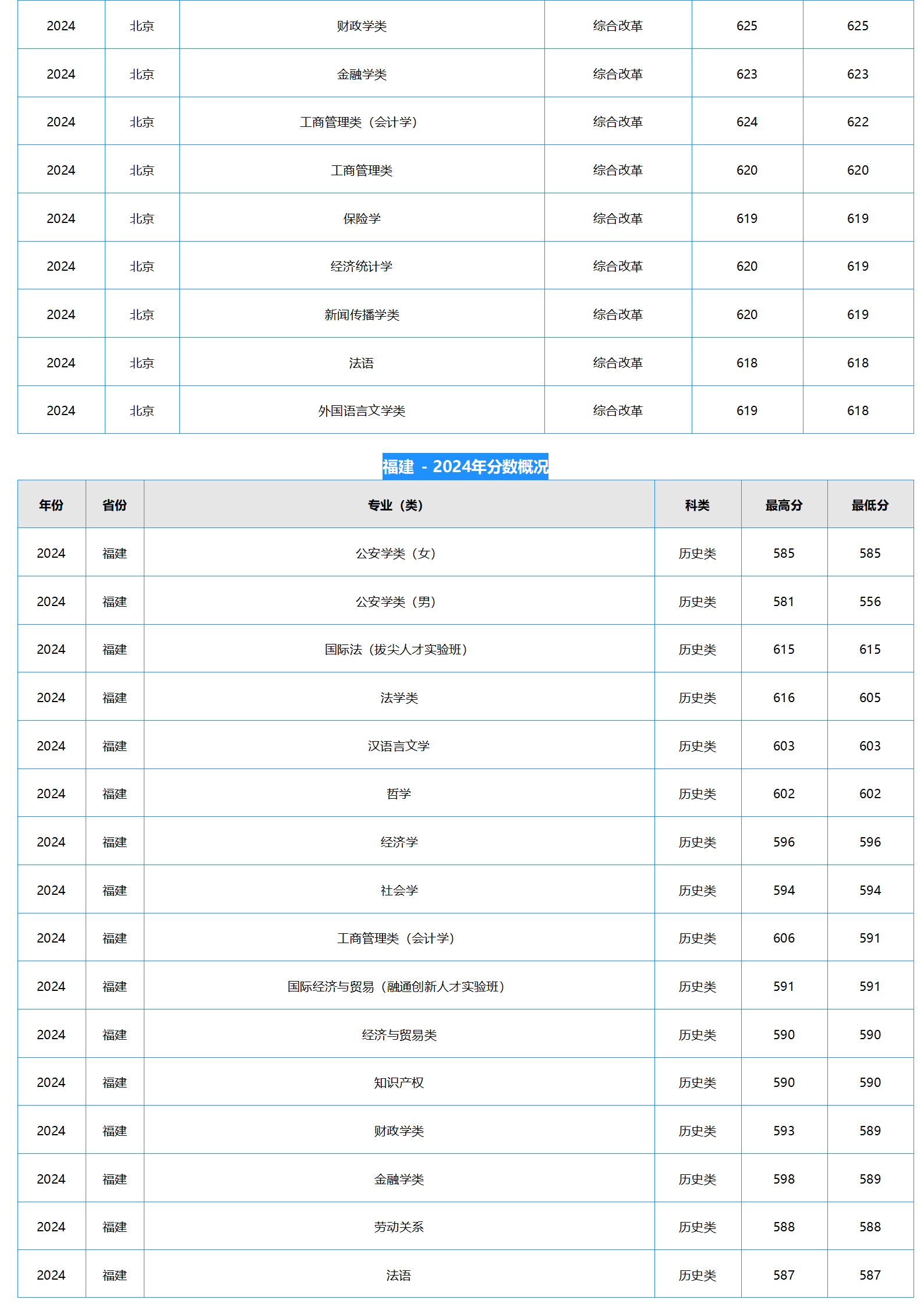 中南財經(jīng)政法大學2024年本科招生錄取分數(shù)線