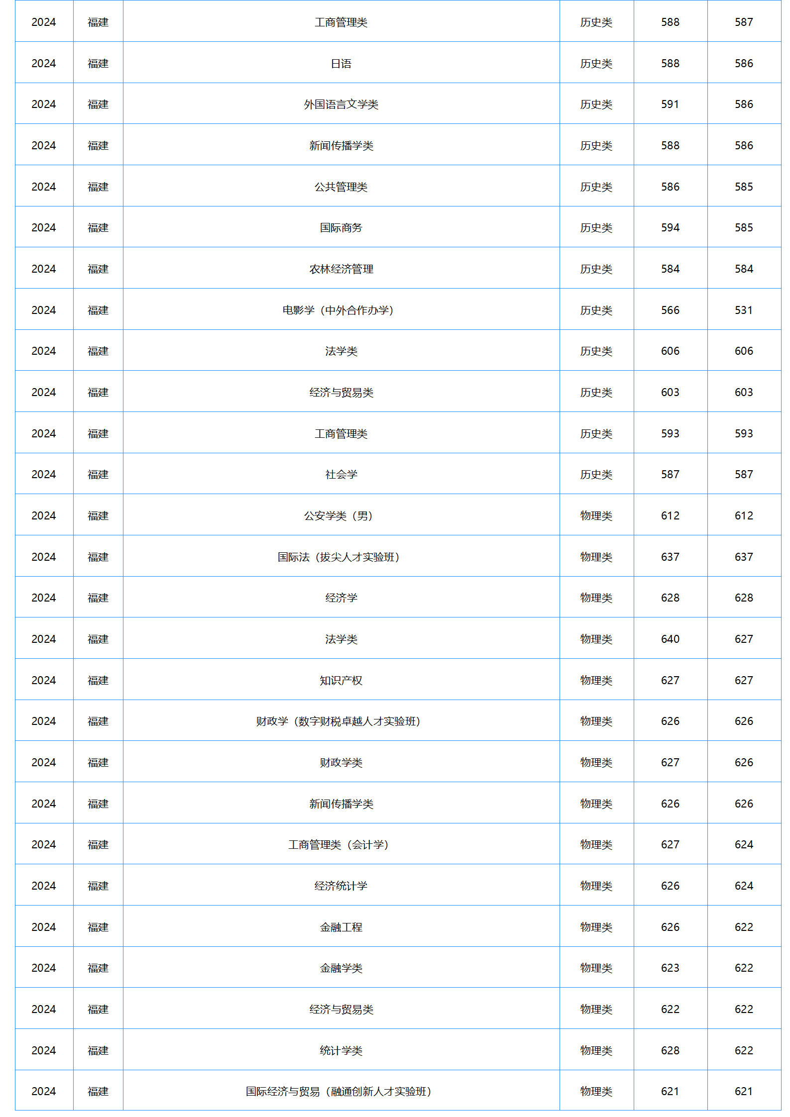 中南財經(jīng)政法大學2024年本科招生錄取分數(shù)線