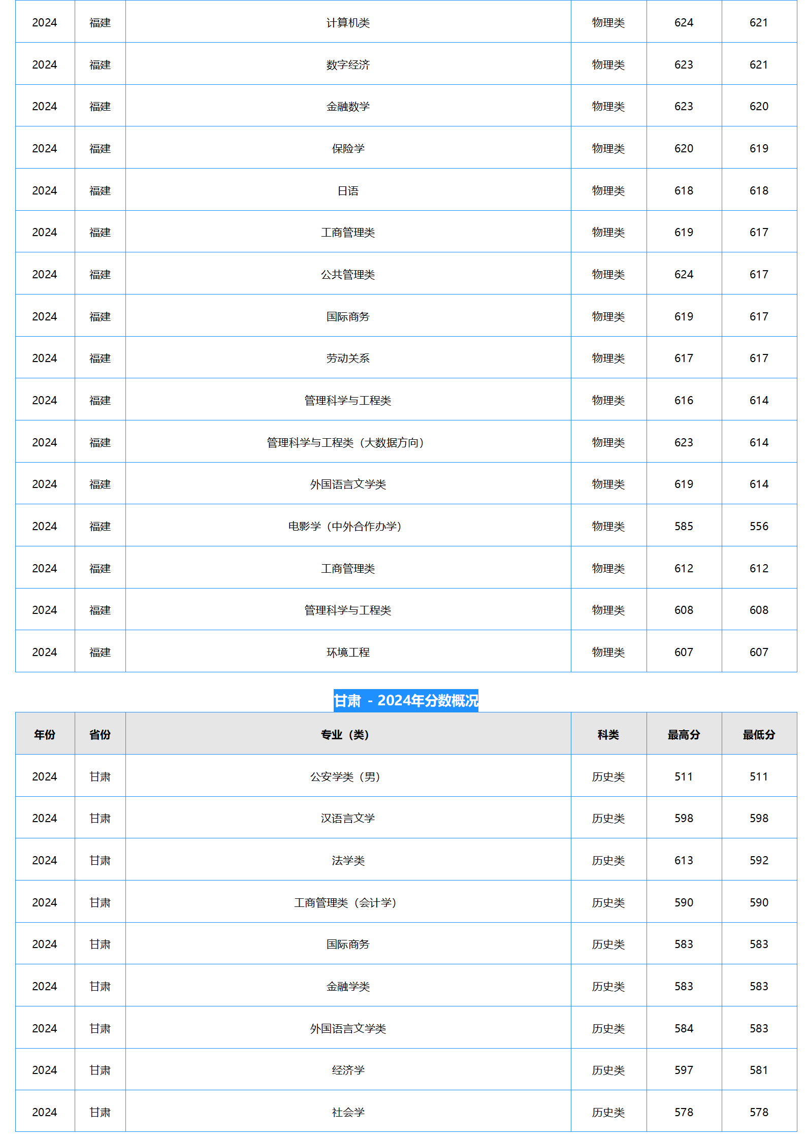 中南財經(jīng)政法大學2024年本科招生錄取分數(shù)線