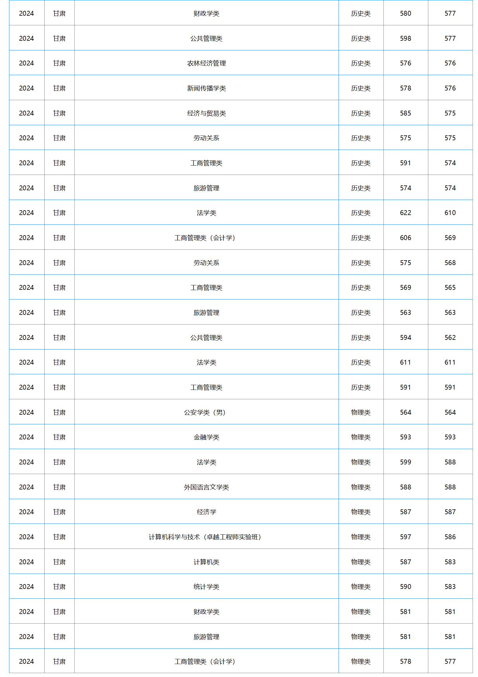 中南財經(jīng)政法大學2024年本科招生錄取分數(shù)線
