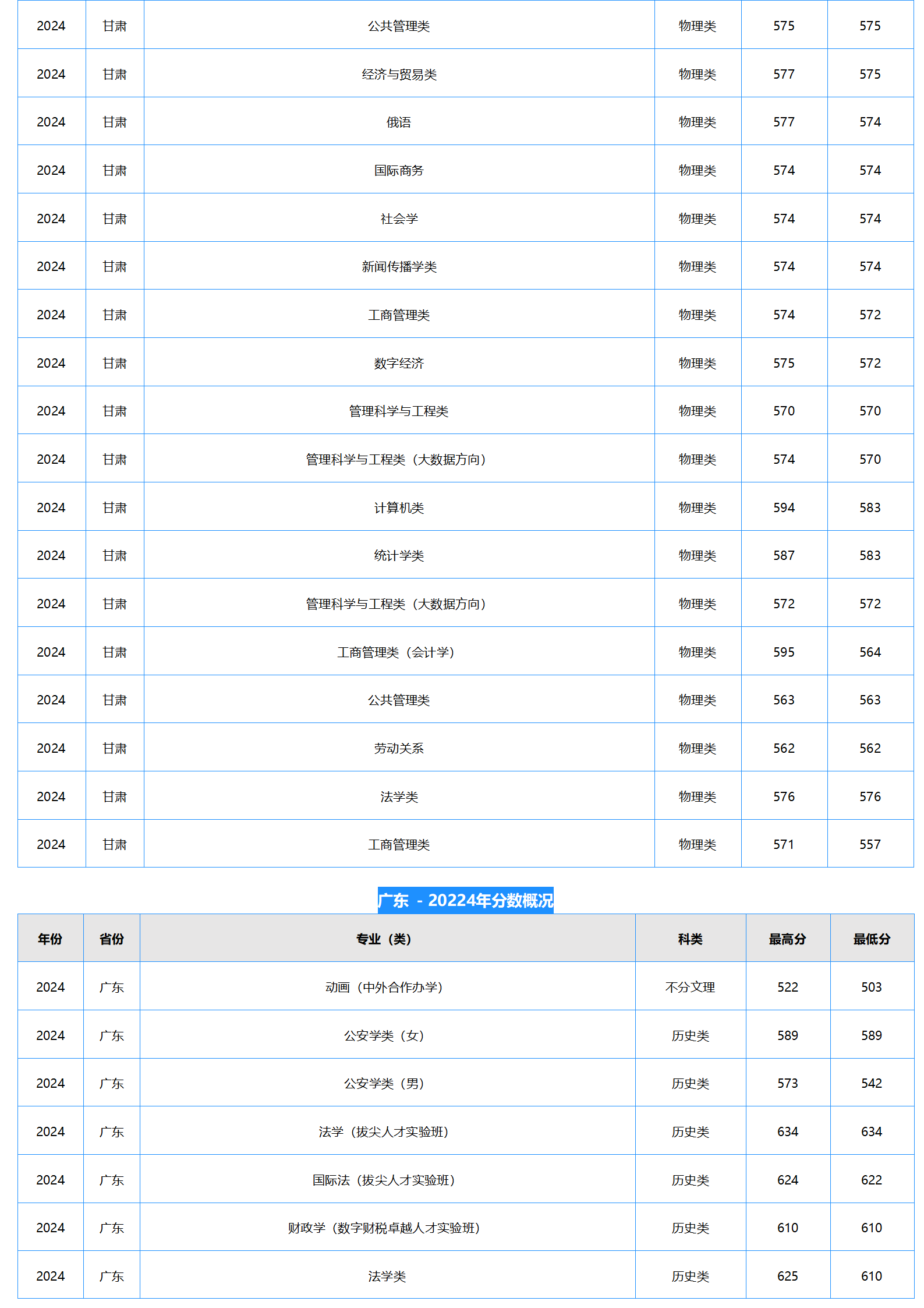 中南財經(jīng)政法大學2024年本科招生錄取分數(shù)線