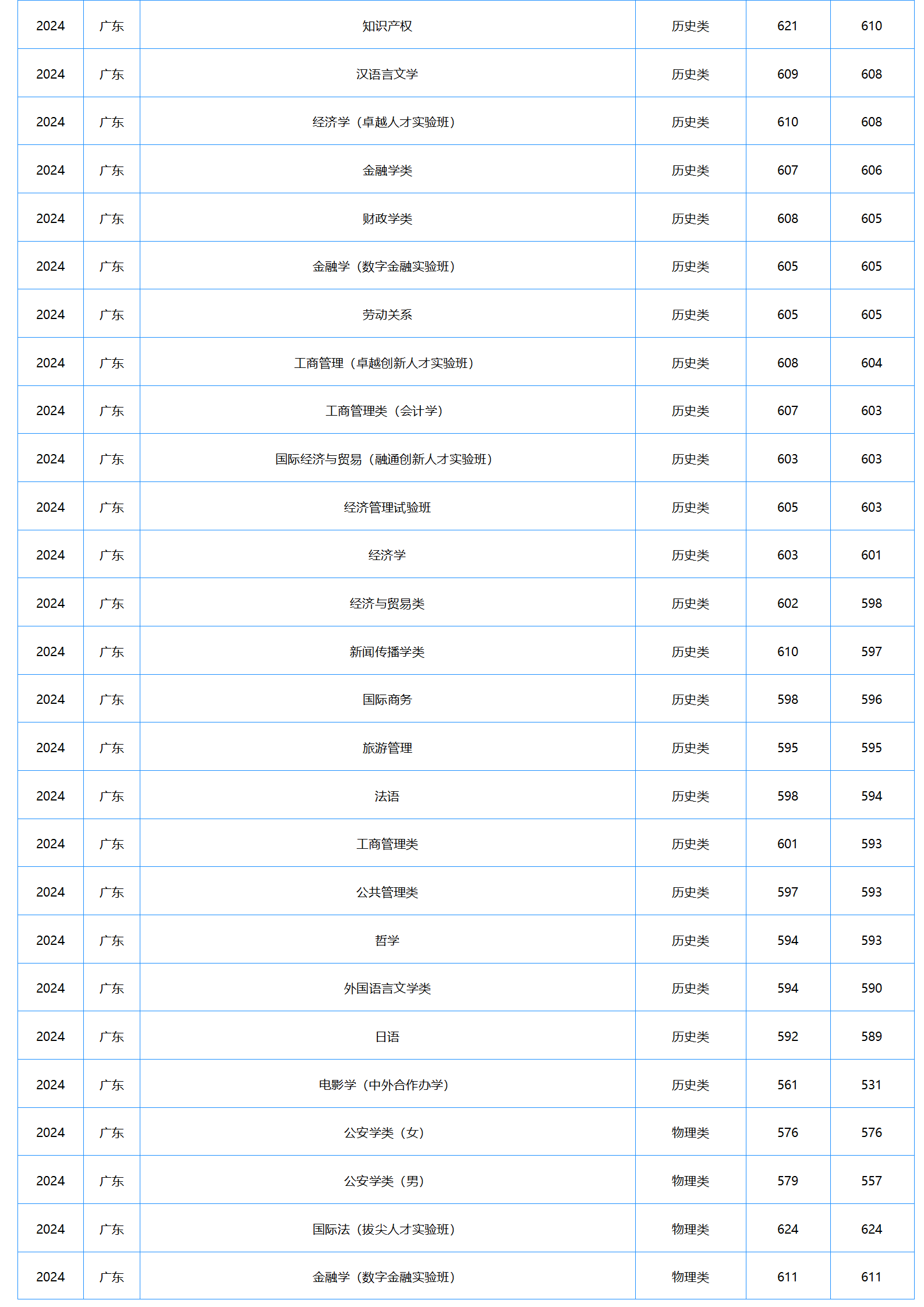 中南財經(jīng)政法大學2024年本科招生錄取分數(shù)線