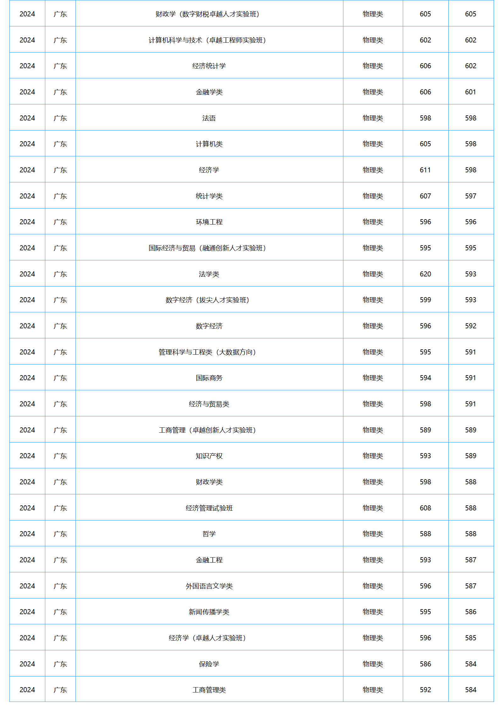 中南財經(jīng)政法大學2024年本科招生錄取分數(shù)線