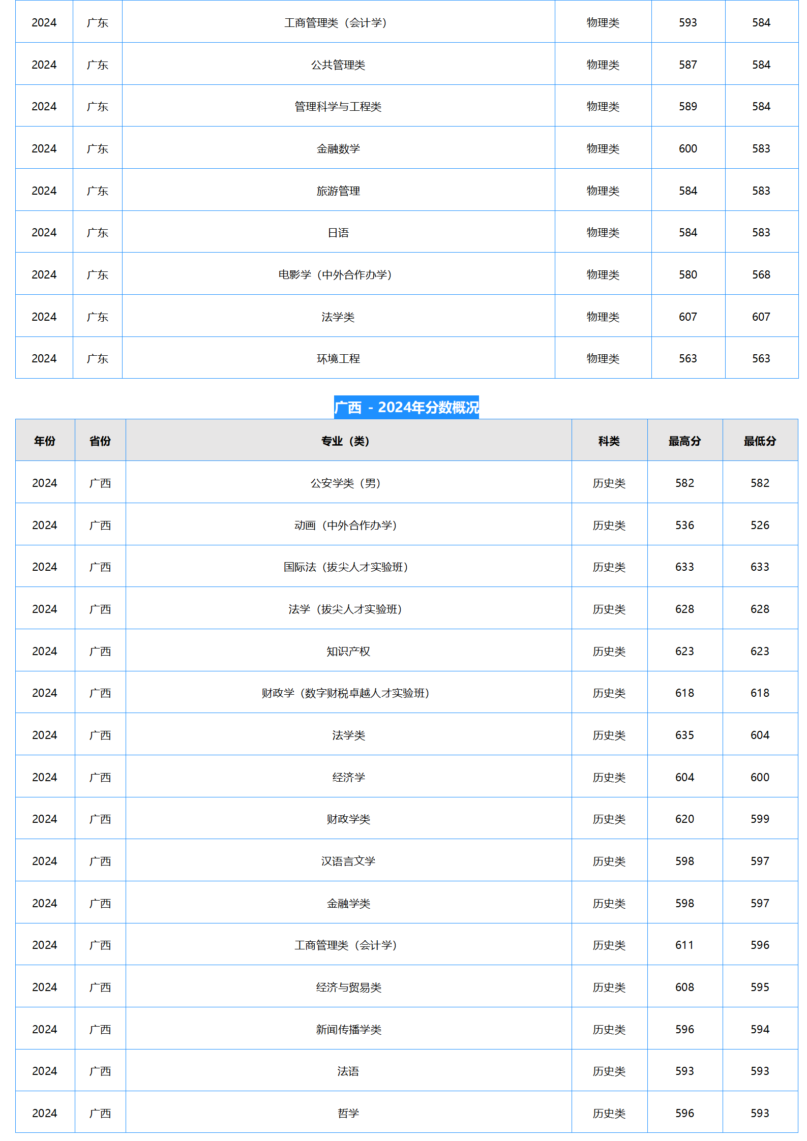 中南財經(jīng)政法大學2024年本科招生錄取分數(shù)線